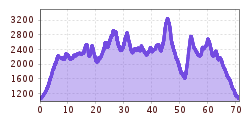 Elevation profile