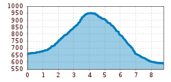 Elevation profile