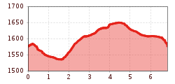 Elevation profile