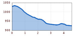 Elevation profile