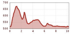 Elevation profile