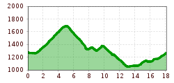 Elevation profile