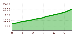 Elevation profile