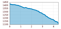 Elevation profile