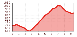 Elevation profile