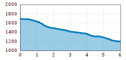 Elevation profile