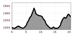 Elevation profile