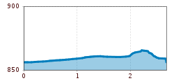 Elevation profile