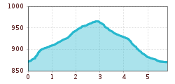 Elevation profile