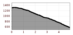 Elevation profile