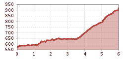 Elevation profile