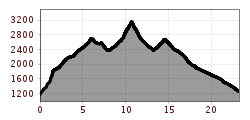 Elevation profile