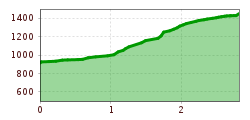 Elevation profile