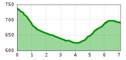 Elevation profile