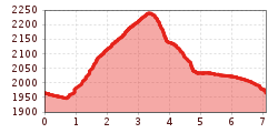 Elevation profile