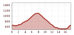 Elevation profile