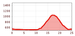 Elevation profile