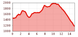 Elevation profile