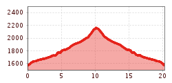 Elevation profile