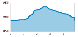 Elevation profile