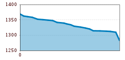 Elevation profile