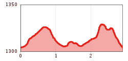 Elevation profile