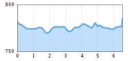 Elevation profile