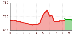 Elevation profile