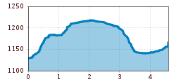 Elevation profile