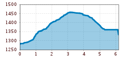 Elevation profile