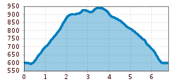 Elevation profile