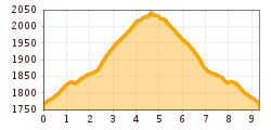 Elevation profile