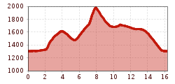 Elevation profile