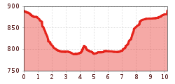 Elevation profile