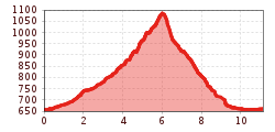 Elevation profile