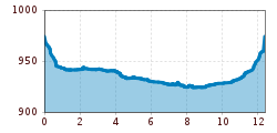 Elevation profile