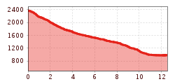 Elevation profile