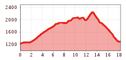 Elevation profile