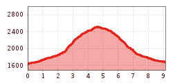 Elevation profile