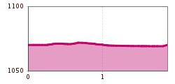 Elevation profile