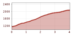 Elevation profile