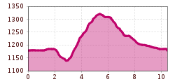 Elevation profile