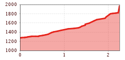 Elevation profile