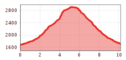 Elevation profile