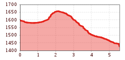 Elevation profile