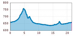 Elevation profile