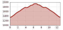 Elevation profile