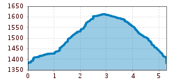 Elevation profile