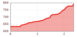 Elevation profile