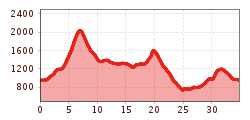 Elevation profile